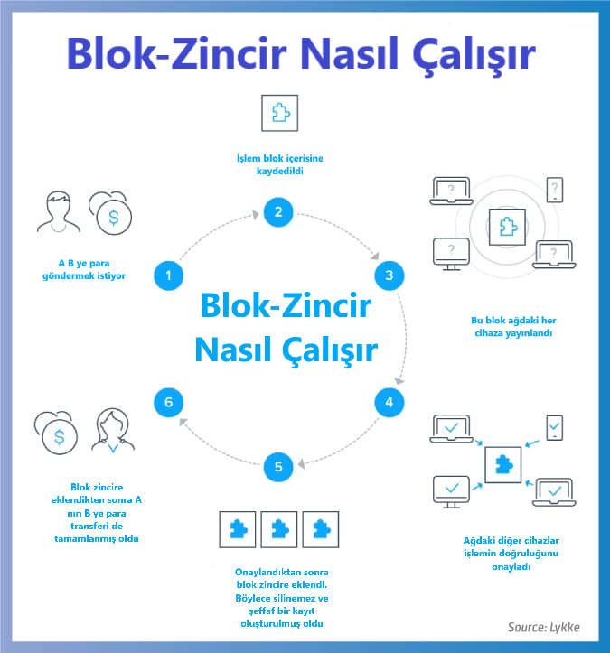 Blokzincir Nasıl Çalışır?
