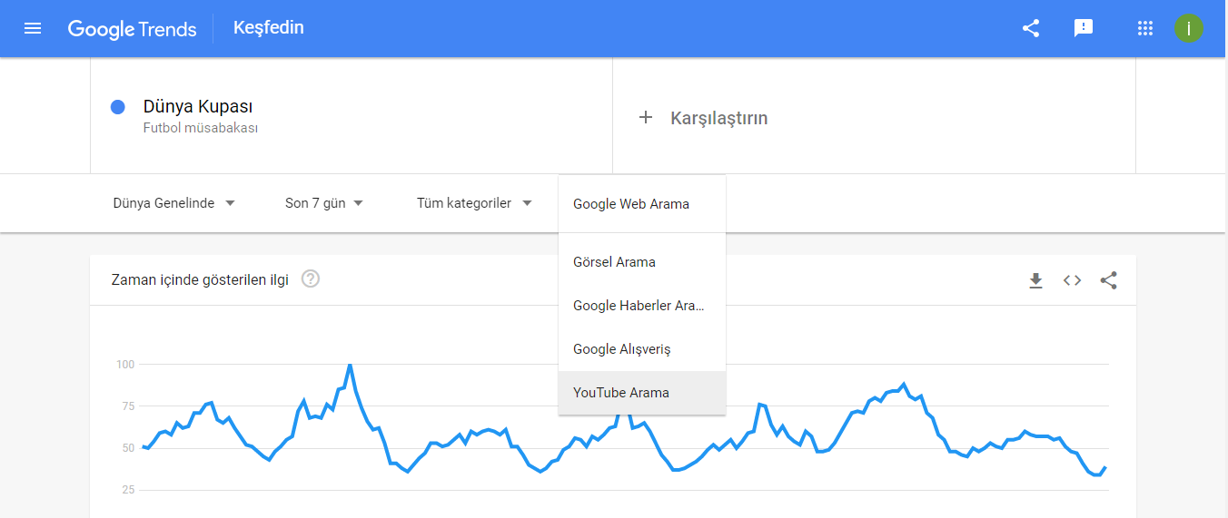 Google Trends Youtube