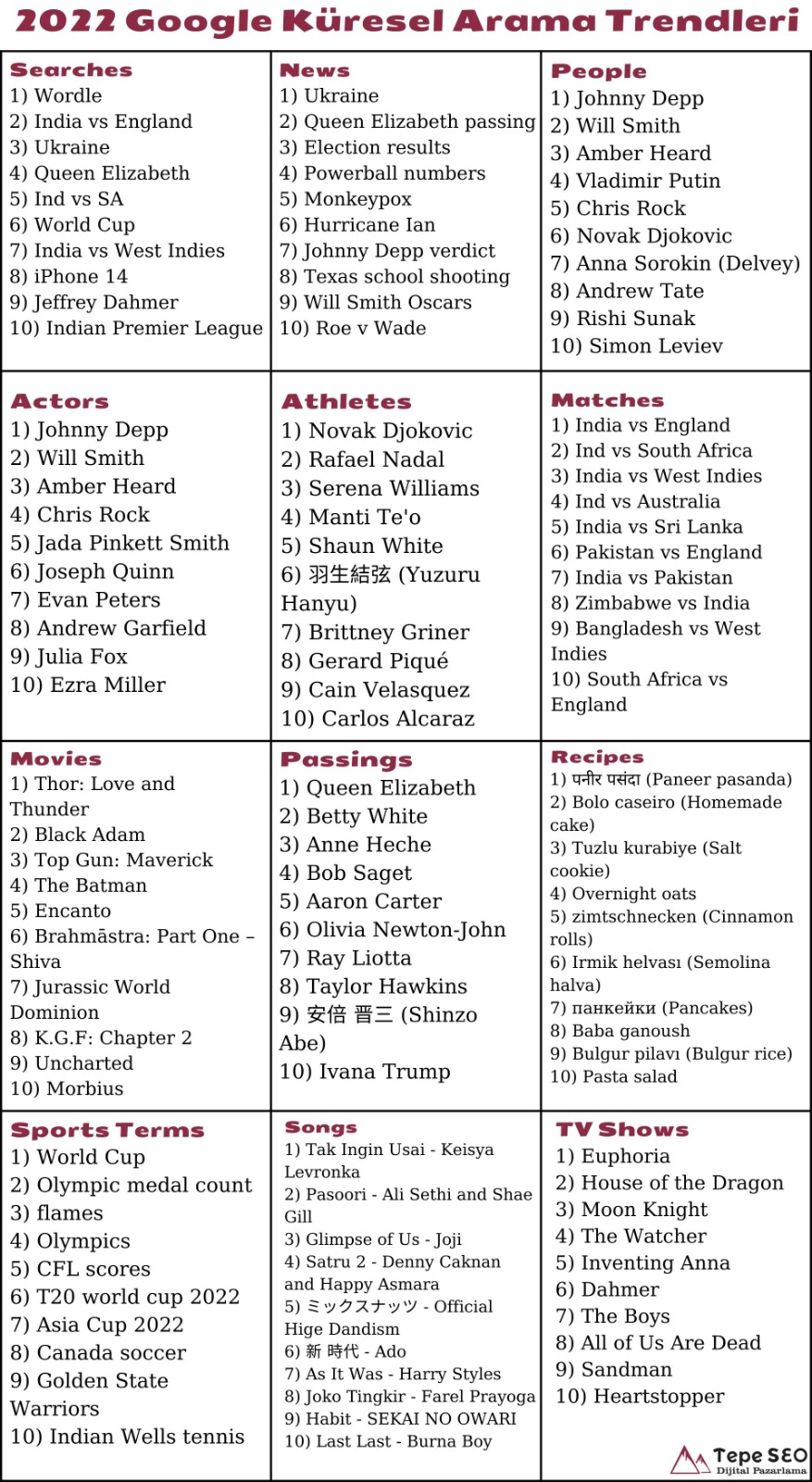 2022 Google Küresel Arama Trendleri