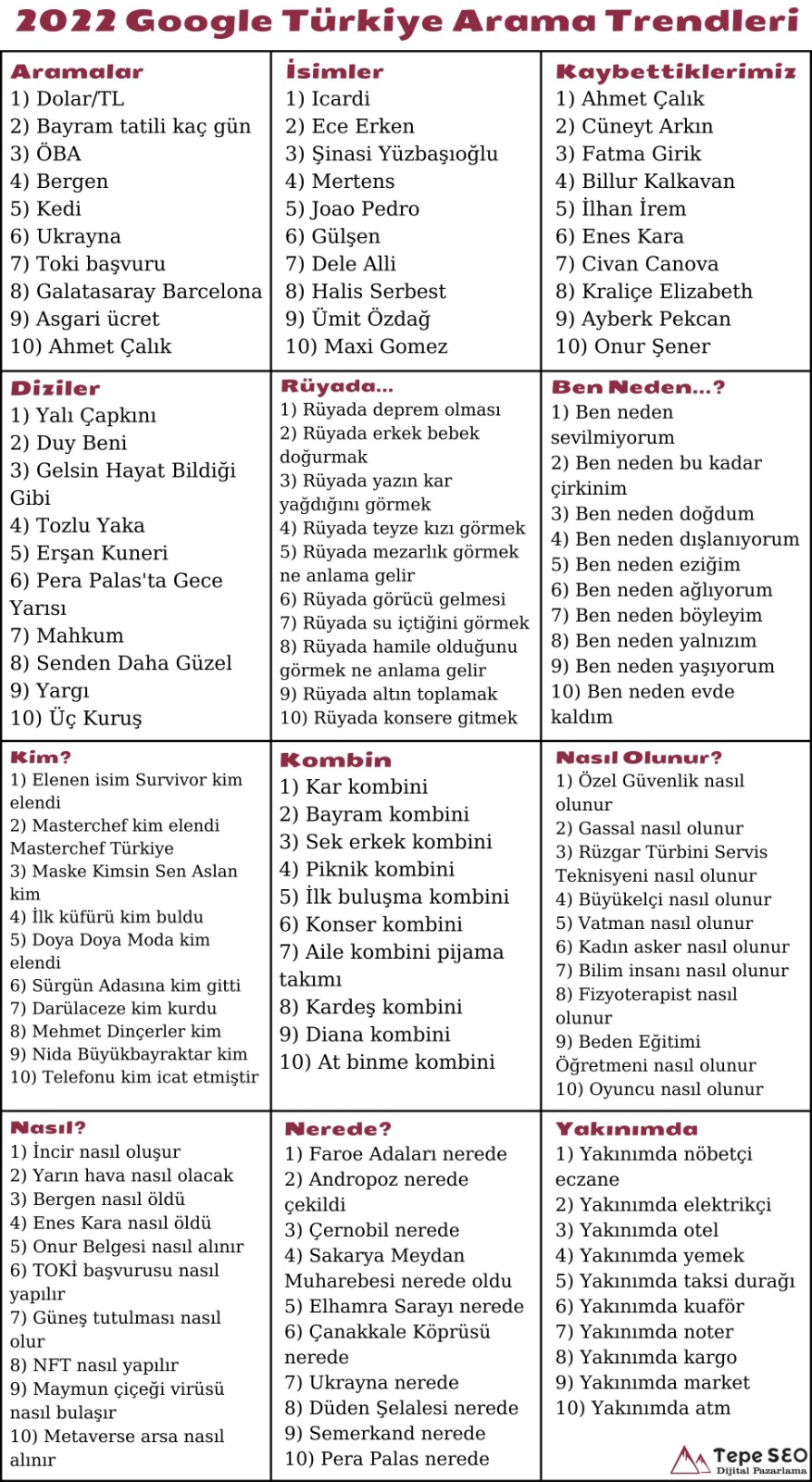 2022 Google Türkiye Arama Trendleri