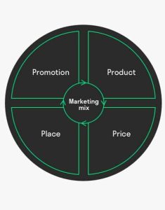 Pazarlama Karması Elemanları