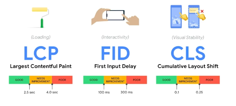 Google Core Web Vitals